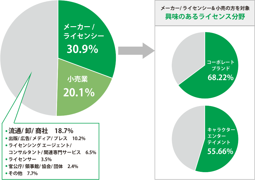メーカー/ライセンシー：30.9％、小売業：21.0%