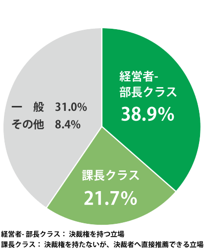 経営者・部長クラス：38.9％、課長クラス：21.7%