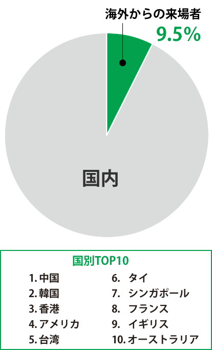 海外からの来場者：9.5％