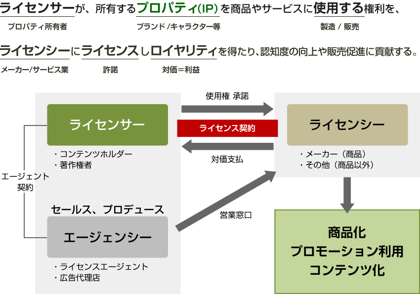 ライセンサーが、所有するプロパティ（IP）を商品やサービスに使用する権利を、ライセンシーにライセンスしロイヤリティを得たり、認知度の向上や販売促進に貢献する。